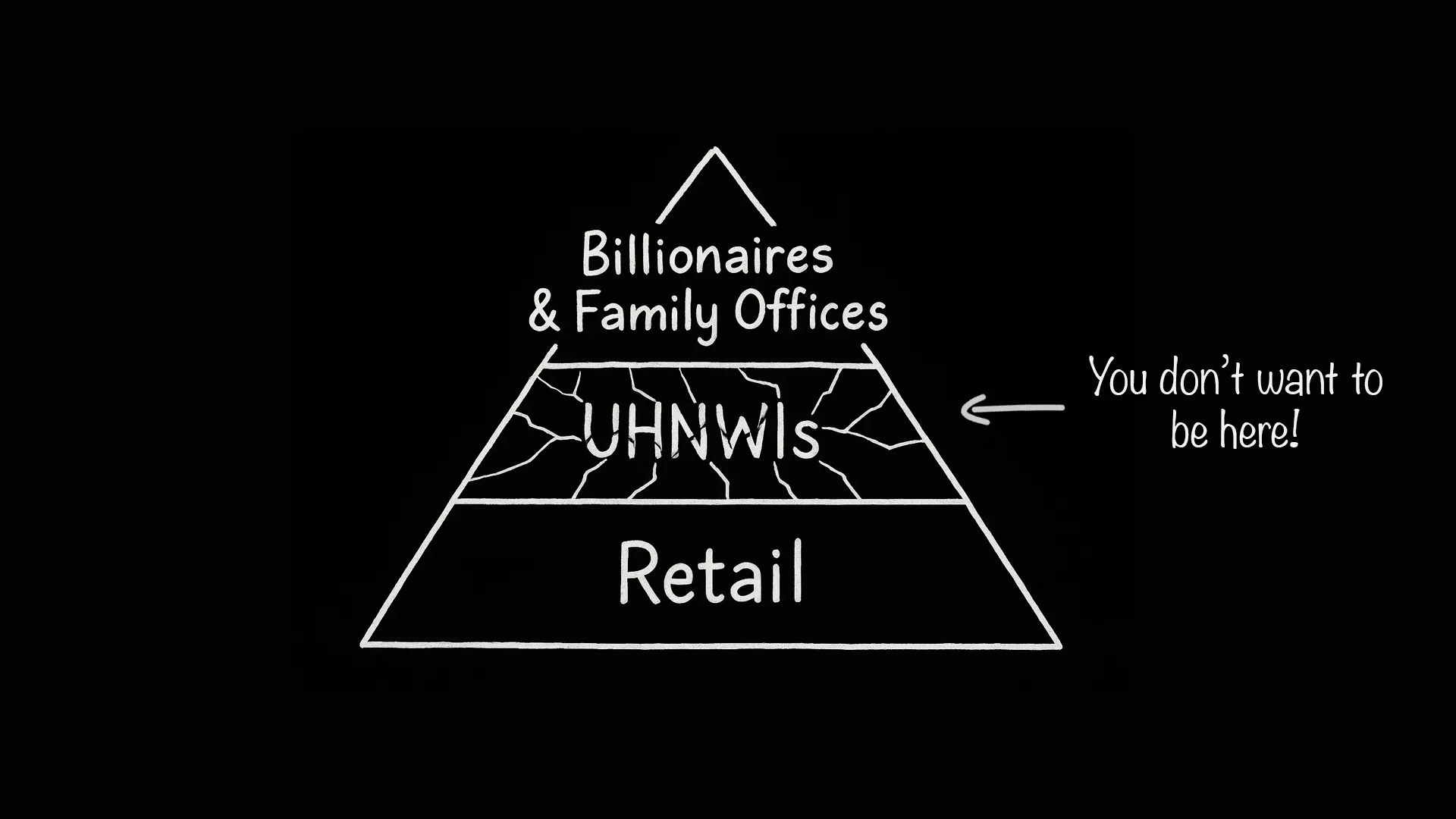 The Wealth Hierarchy