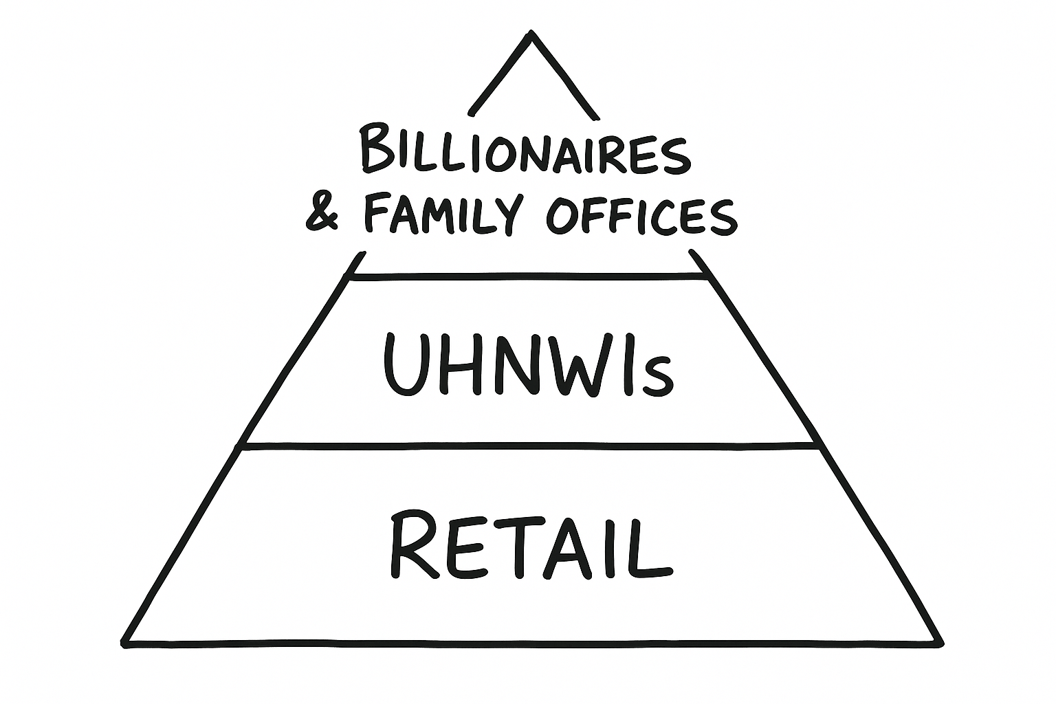 The Wealth Hierarchy